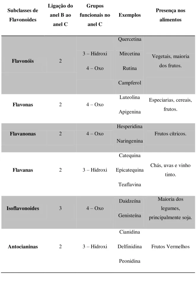 Tabela 1. Principais subclasses e características dos flavonoides 