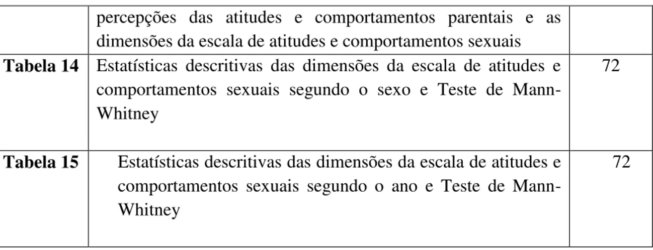 Tabela 14  Estatísticas  descritivas  das  dimensões  da  escala  de  atitudes  e  comportamentos  sexuais  segundo  o  sexo  e  Teste  de   Mann-Whitney 