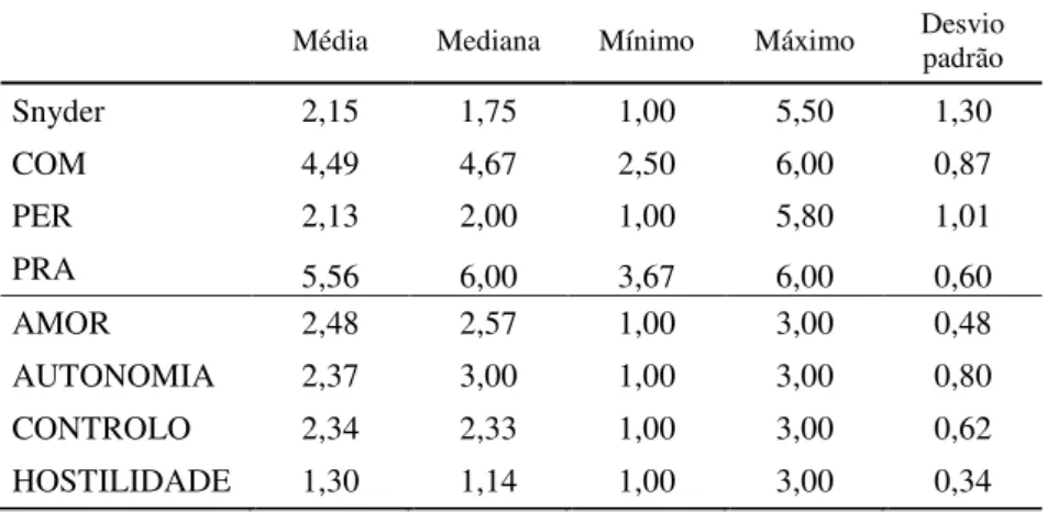 Tabela 4 – Medidas descritivas para as dimensões das duas escalas 