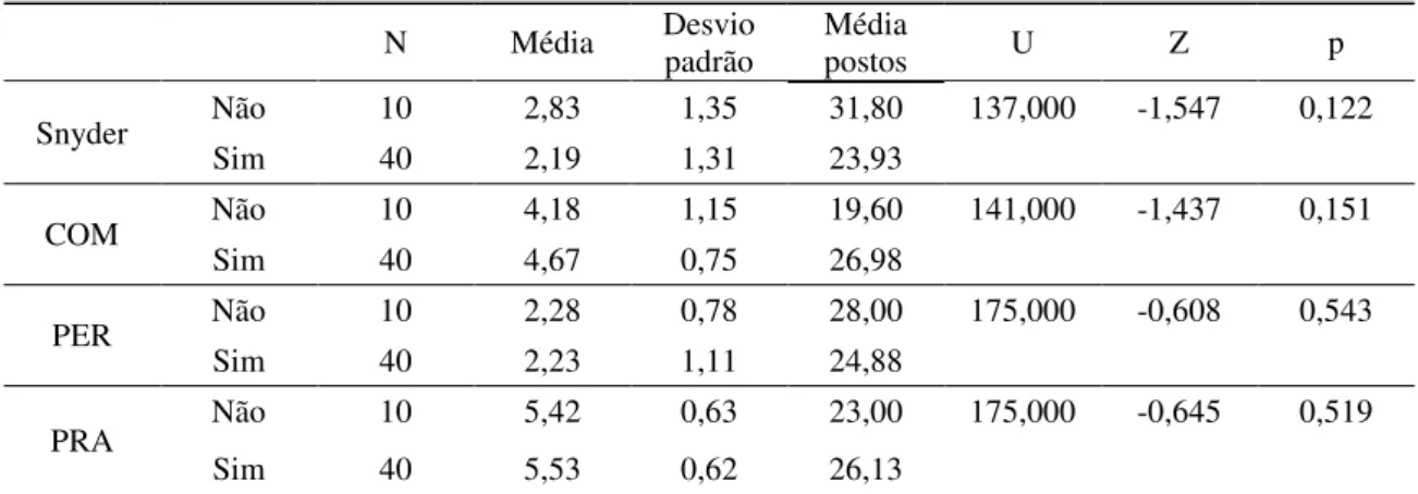 Tabela  10  –  Estatísticas  descritivas  das  dimensões  da  escala  de  atitudes  e  comportamentos  sexuais  segundo  ter  ou  não  relações  sexuais  no  último  mês  e  Teste de Mann-Whitney         N  Média  Desvio  padrão  Média postos  U  Z  p  Sny