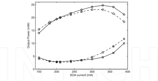 Figure 12. MZI-SOA output power at port #I (squares) and port #J (circles), as a function of SOA1 (dashed line) and SOA2 (full line) bias current
