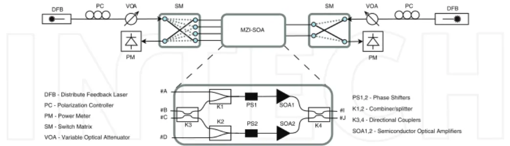 Figure 2. Experimental setup used to characterize the MZI-SOA with power measurements.