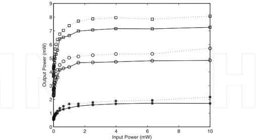 Figure 10. MZI-SOA output power at port #J (dashed line) and port #I (full line), vs. input CW power at ports #D and