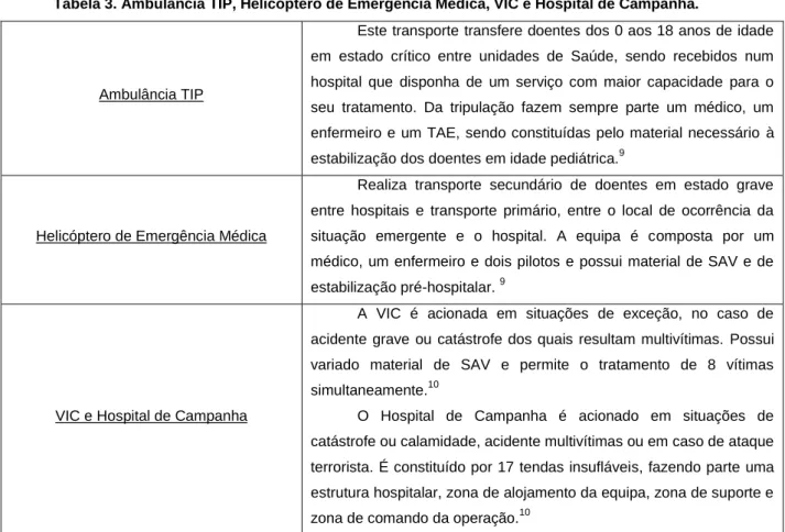 Tabela 3. Ambulância TIP, Helicóptero de Emergência Médica, VIC e Hospital de Campanha