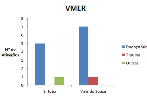 Gráfico 1. Motivos de ativação na VMER 