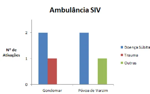 Gráfico 3. Motivos de ativação da ambulância SIV. 