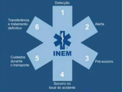 Figura 1: Estrela da vida (símbolo internacional dos serviços de Emergência Médica)  5