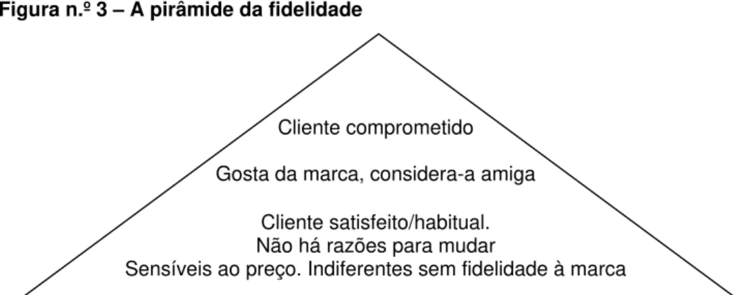 Figura n.º 3 – A pirâmide da fidelidade 