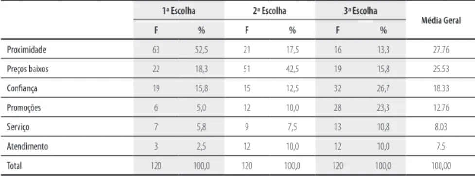 Tabela 4. Razões para a escolha da loja 49