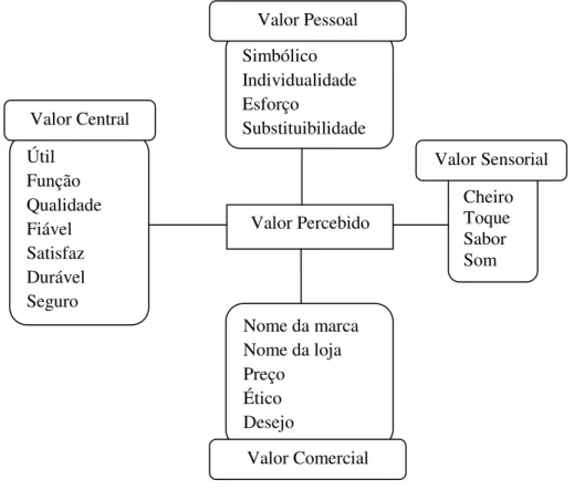 Figura 11 - Modelo de Valor Percebido, Fonte: Kantamneni e Coulson, 1996 