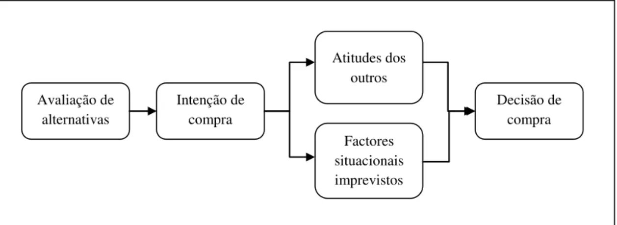 Figura 12 – Etapas entre avaliação de alternativas e a decisão de compra. Fonte: Kotler e Keller, 2007 