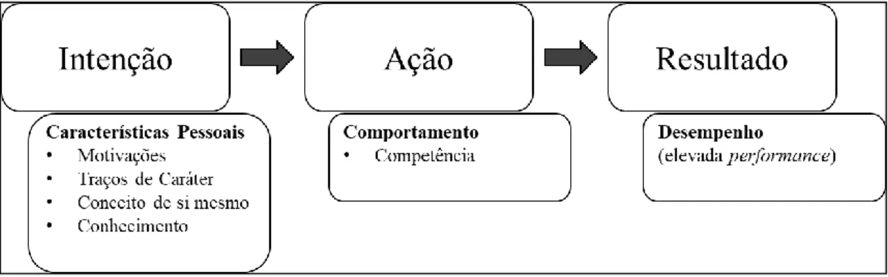 Figura n.º 3 - Modelo causal da competência segundo Boyatzis (1982).