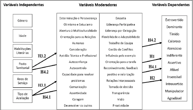 Figura n.º 7 - Modelo conceptual entre as variáveis em estudo. 