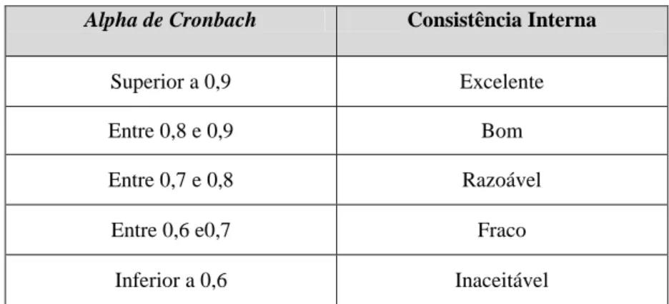 Tabela n.º 10 - Fiabilidade das escalas usando o Alpha de Cronbach  