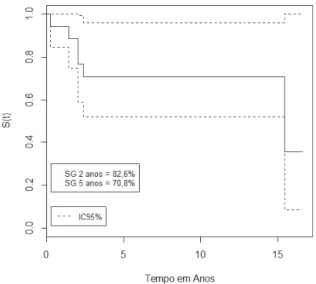 Gráfico 2. Sobrevida Global em cinco anos para tumor de Wilms  bilateral sincrônico, segundo o tipo de cirurgia, 2000-2017