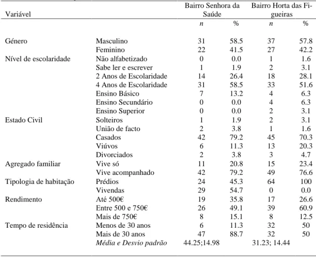 Tabela 1. Caracterização da amostra  Variável 