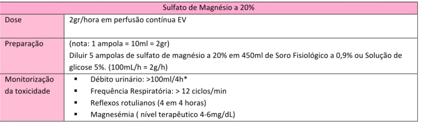 Tabela   3   -­‐   Administração   de   Sulfato   de   Magnésio   na   profilaxia   de   convulsões    Sulfato   de   Magnésio   a   20%   