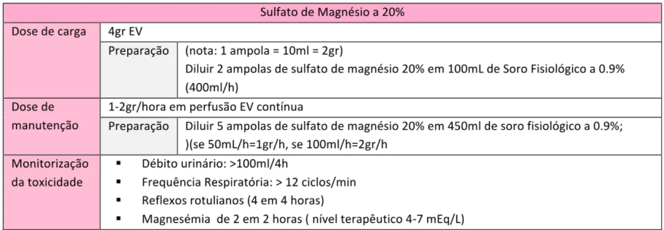 Tabela   1   -­‐   Administração   de   Sulfato   de   Magnésio   no   tratamento   das   convulsões    Sulfato   de   Magnésio   a   20%   
