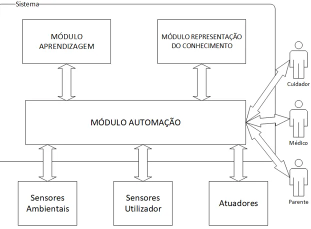 Figura 3.1: Vista completa da arquitetura do sistema