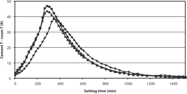 Figure 1. Temperature vs. time profiles for the setting of cement only pastes. 