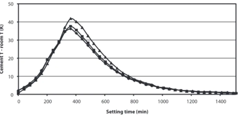 Figure 3. Temperature vs. time profiles for the setting of cement plus plastic pastes