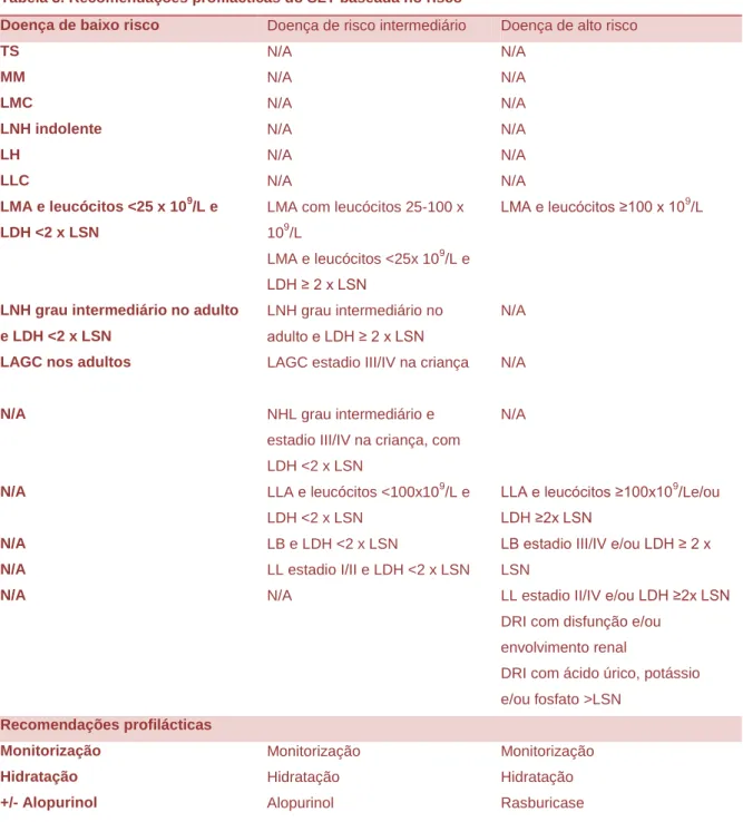 Tabela 3. Recomendações profilácticas do SLT baseada no risco 44 