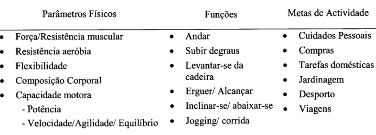 Tabela 1-  Esquema de capacidade funcional  com os  parâmetros  fisiológicos  associados  às funções  exigidas  para  as