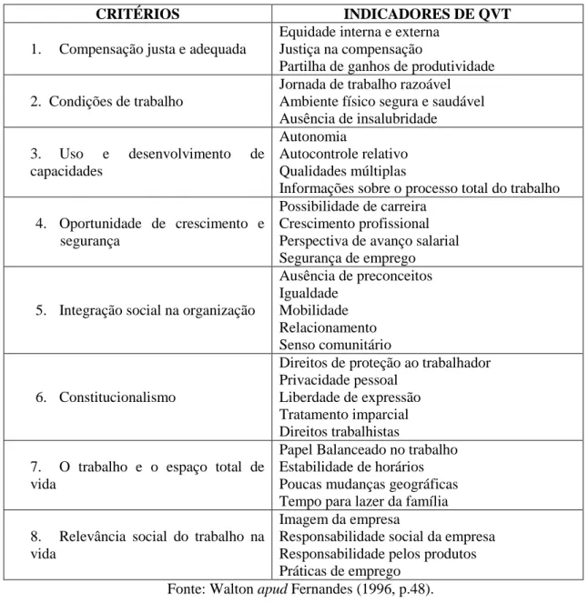 FIGURA 2 - QUADRO DE CATEGORIAS CONCEITUAIS DE QUALIDADE DE VIDA  NO TRABALHO-QVT 