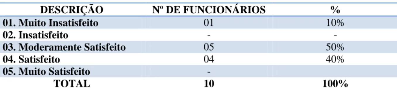 TABELA 11 - Autonomia  DESCRIÇÃO  Nº DE FUNCIONÁRIOS  %  01. Muito Insatisfeito  01  10%  02