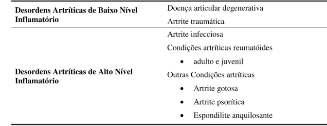 Tabela 2  –  Classificação das Doenças Artríticas Que Afectam a ATM (Adaptado de Mercuri, L