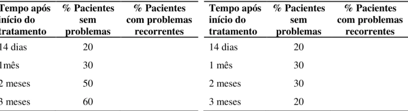Tabela 3 – Eficácia de Goteira Oclusal em OA da  ATM (Machon  et al. , 2011) 