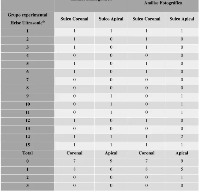 Tabela 4: Resultados Grupo Experimental Helse Ultrasonic ® . 