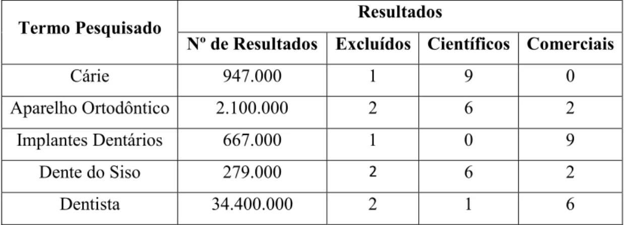 Tabela 1 – Resultados da pesquisa realizada a 10/05/2017