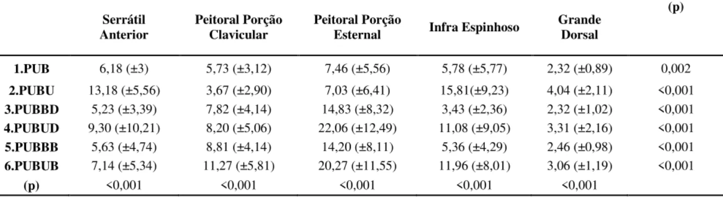 Tabela  1-  Valores  médios  (%),  desvio  padrão  da  CMV  em  cada  exercício  e  valor  de  p  entre  músculos  e  variações