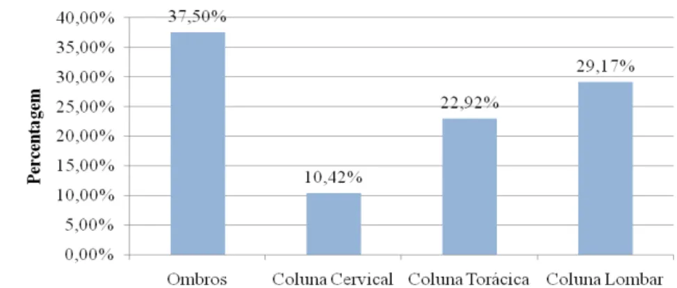 Gráfico 1  –  Distribuição das regiões dolorosas nos portadores de dor 