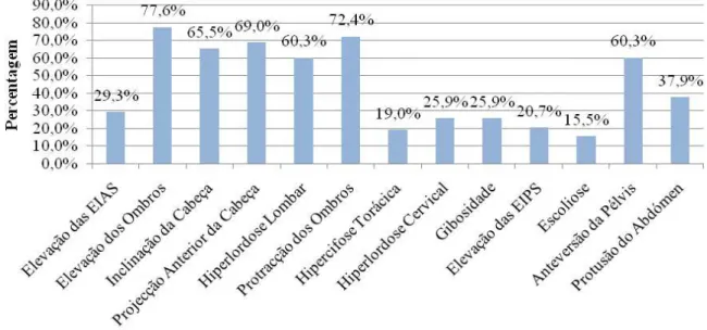 Gráfico 2  –  Distribuição das alterações posturais nos portadores de dor  4. Discussão 