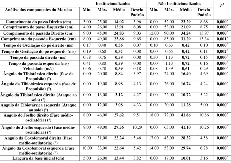 Tabela  7.  Resultados  obtidos  na  análise  dos  componentes  da  marcha,  entre  idosos  Institucionalizados  e  Não  Institucionalizados, através da impressão plantar e Kinovea 8.0