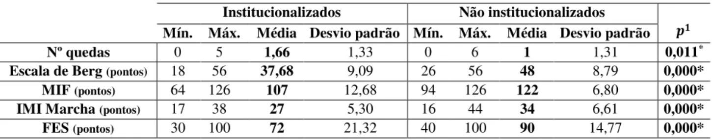Tabela 4. Resultados obtidos nas diversas escalas e medições utilizadas para avaliar componentes essenciais da  marcha, entre idosos Institucionalizados e Não Institucionalizados