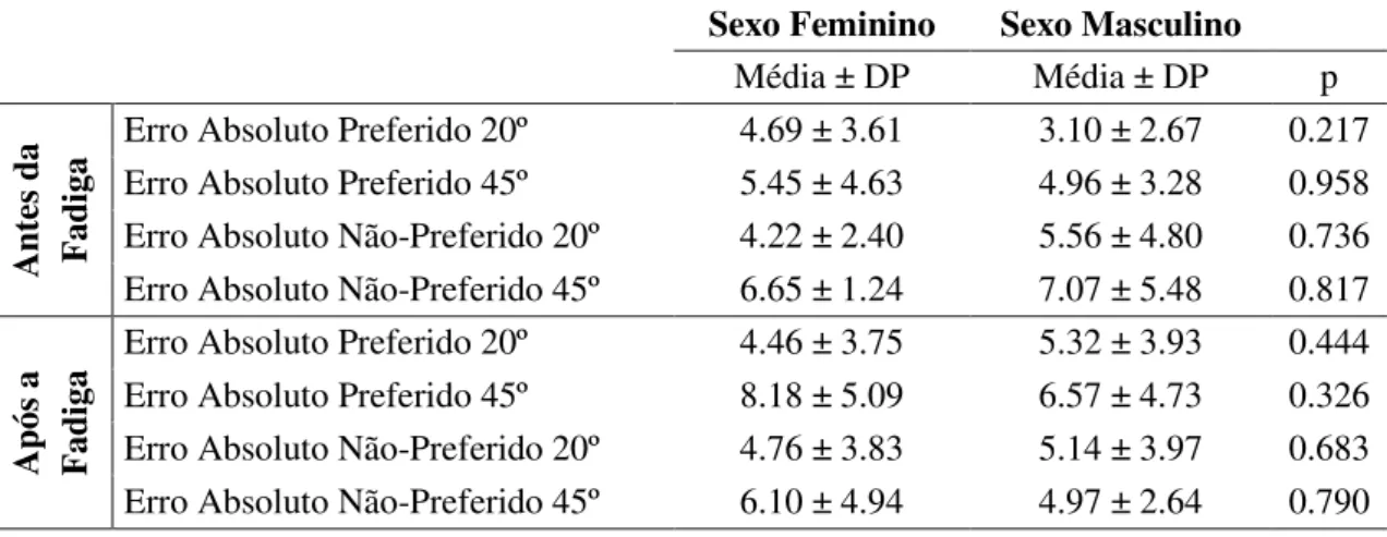 Tabela  5: Comparação  dos  Erros  Absolutos  (º)  entre  géneros,  em  ambos  os  membros  e  nas  diferentes amplitudes de teste