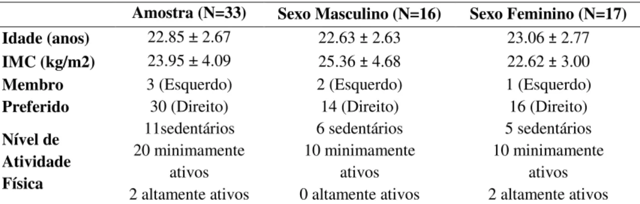 Tabela  1: Características gerais dos participantes (Idade,  IMC,  Membro  Preferido  e  Nível  de  Atividade Física)