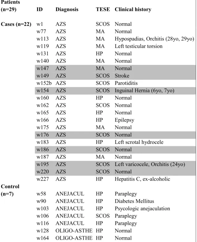 Table 2 - Clinical description of the study population  Patients 