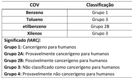 Tabela 1 - Classificação de BTEX relativamente à carcinogenicidade (IARC). 