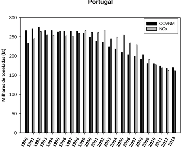 Figura 4 - Evolução das emissões antropogénicas de COVNM e NOx em Portugal em kt (1990-2012)