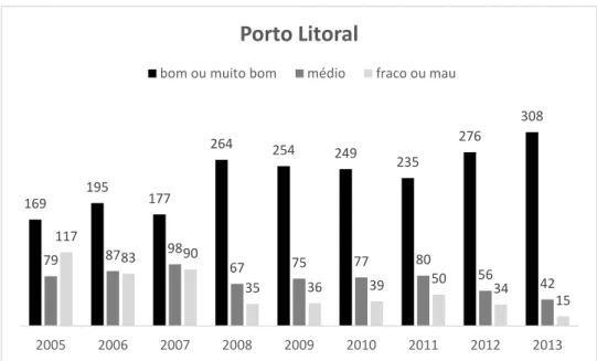 Figura 6 - Históricos anuais dos Índices de Qualidade do Ar no Porto Litoral. 