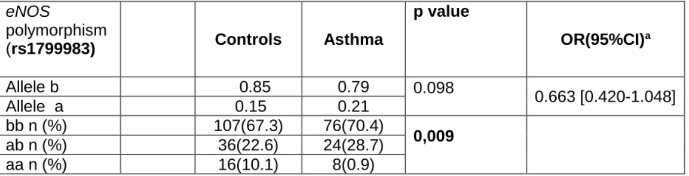 Table IV.2.10: Distribution of alleles and genotypes by groups in eNOS polymorphism  (rs1799983)  eNOS  polymorphism  (rs1799983)  Controls  Asthma  p value  OR(95%CI) a Allele b          0.85  0.79  0.098  0.663 [0.420-1.048]  Allele  a   0.15  0.21  bb n