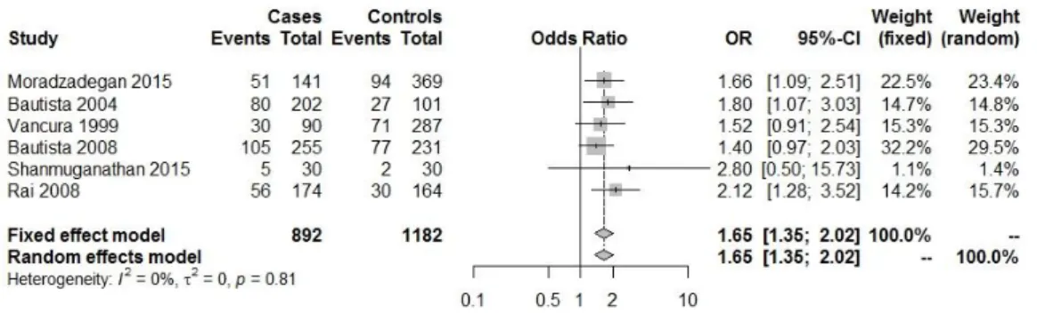 Fig. IV.1.1: Forest plot with the Genetic model : DD/total( heart diseases(HDs) (CAD; MI; 