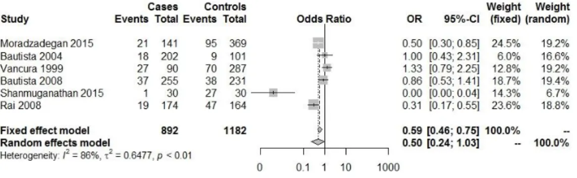 Fig. IV.1.2: Forest plot with the Genetic model: II/total( heart diseases(HDs) (CAD; MI; 
