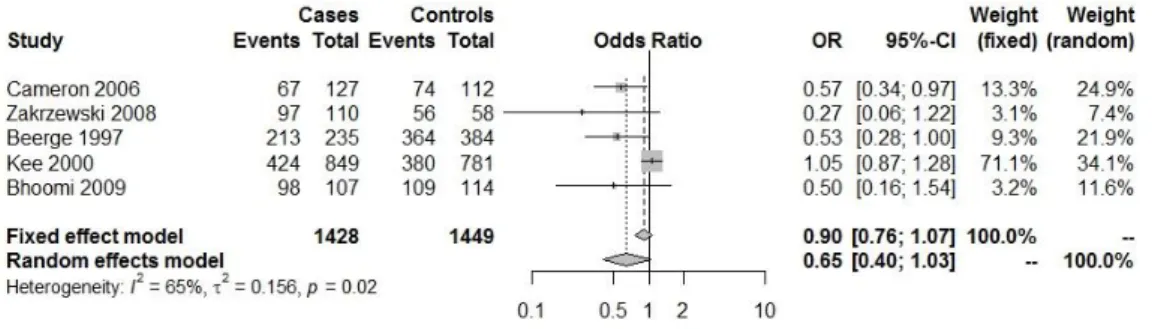Fig.  IV.1.3:  Forest  plot  with  the  Genetic  model:  AC+CC/total    (heart  diseases(HDs)  (HT,  CAD, MI,HF.)(18,86-89)