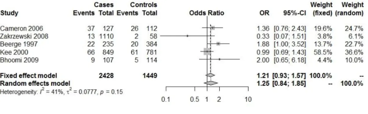 Fig. IV.1.4: Forest plot with the Genetic model: CC /total  ( heart diseases(HDs) (HT, CAD,  MI,HF) (18,86-89)