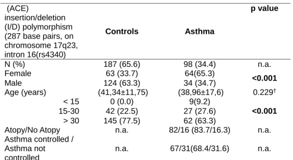 Table IV.2.2:  Demographic and clinical characteristics of the study population. 